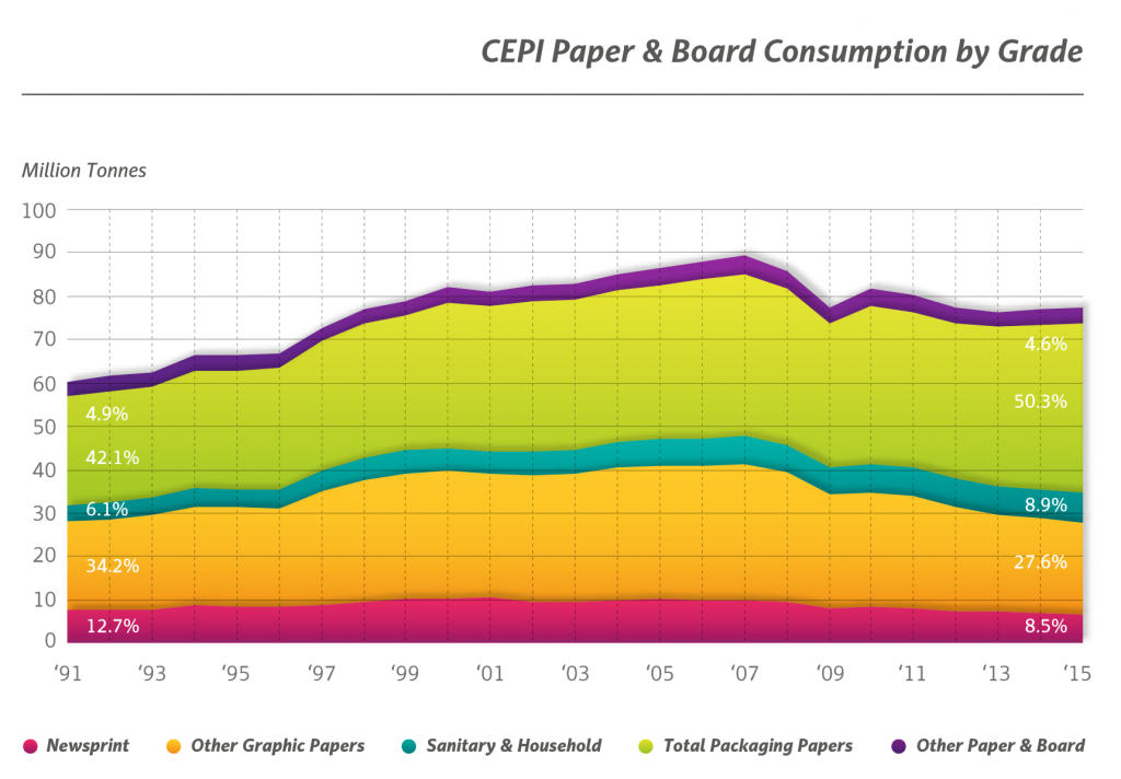 Statistics of paper and board consumption by CEPI