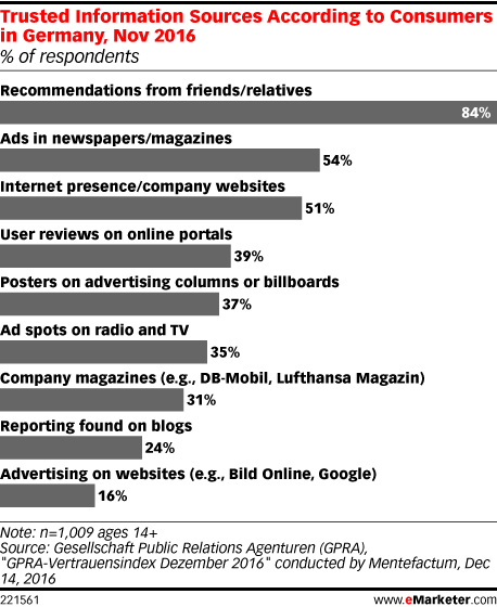 Trusted information sources according to customers in Germany, November 2016