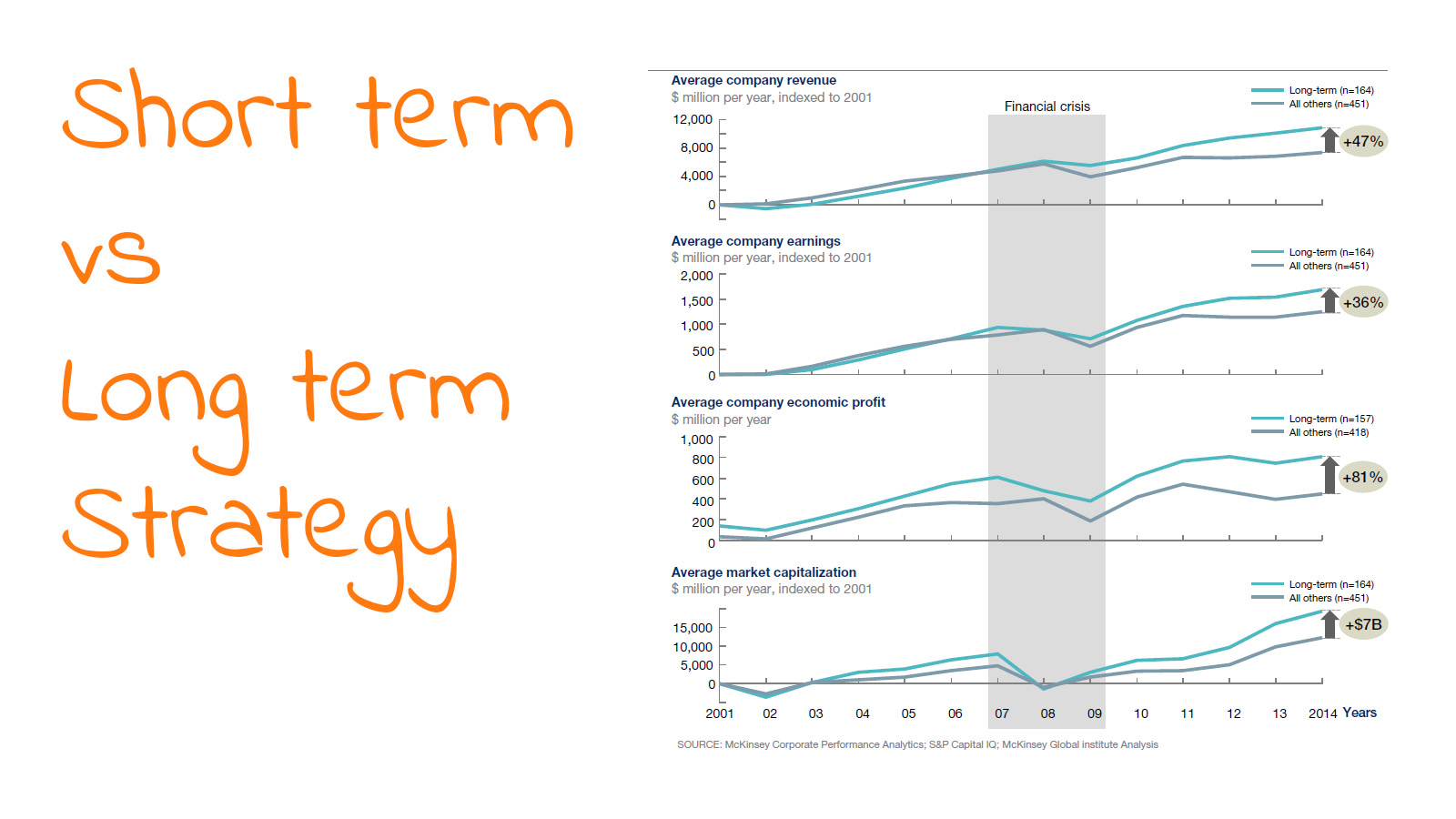 Term short term short vs Long