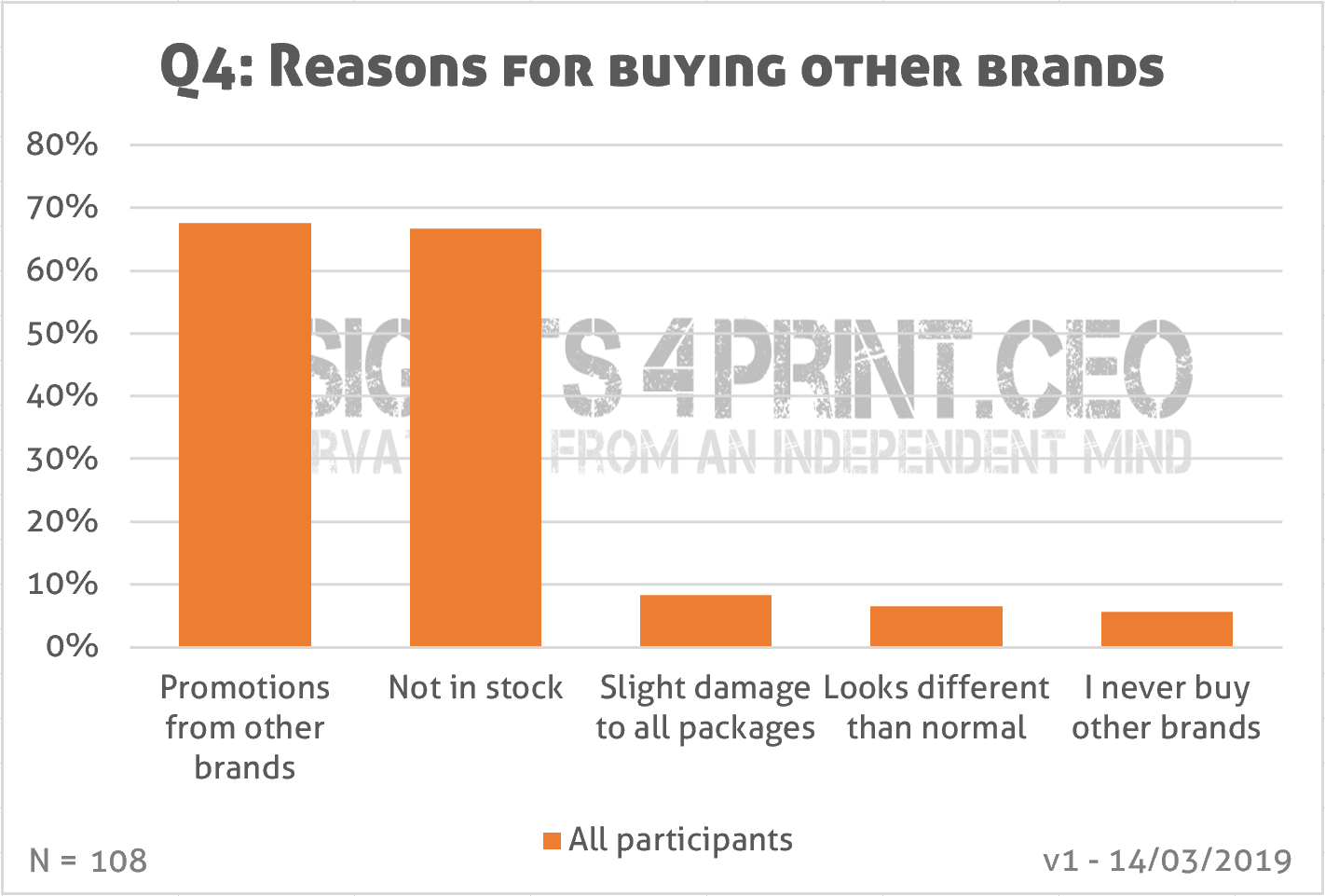 Reasons for buying another brand