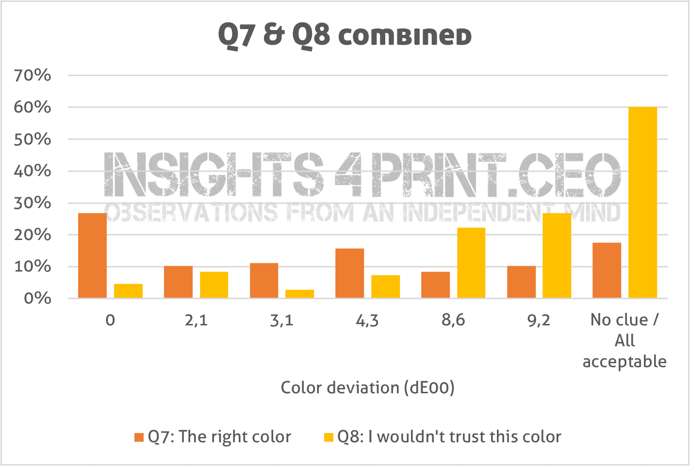 Graph combining Q7 and Q8