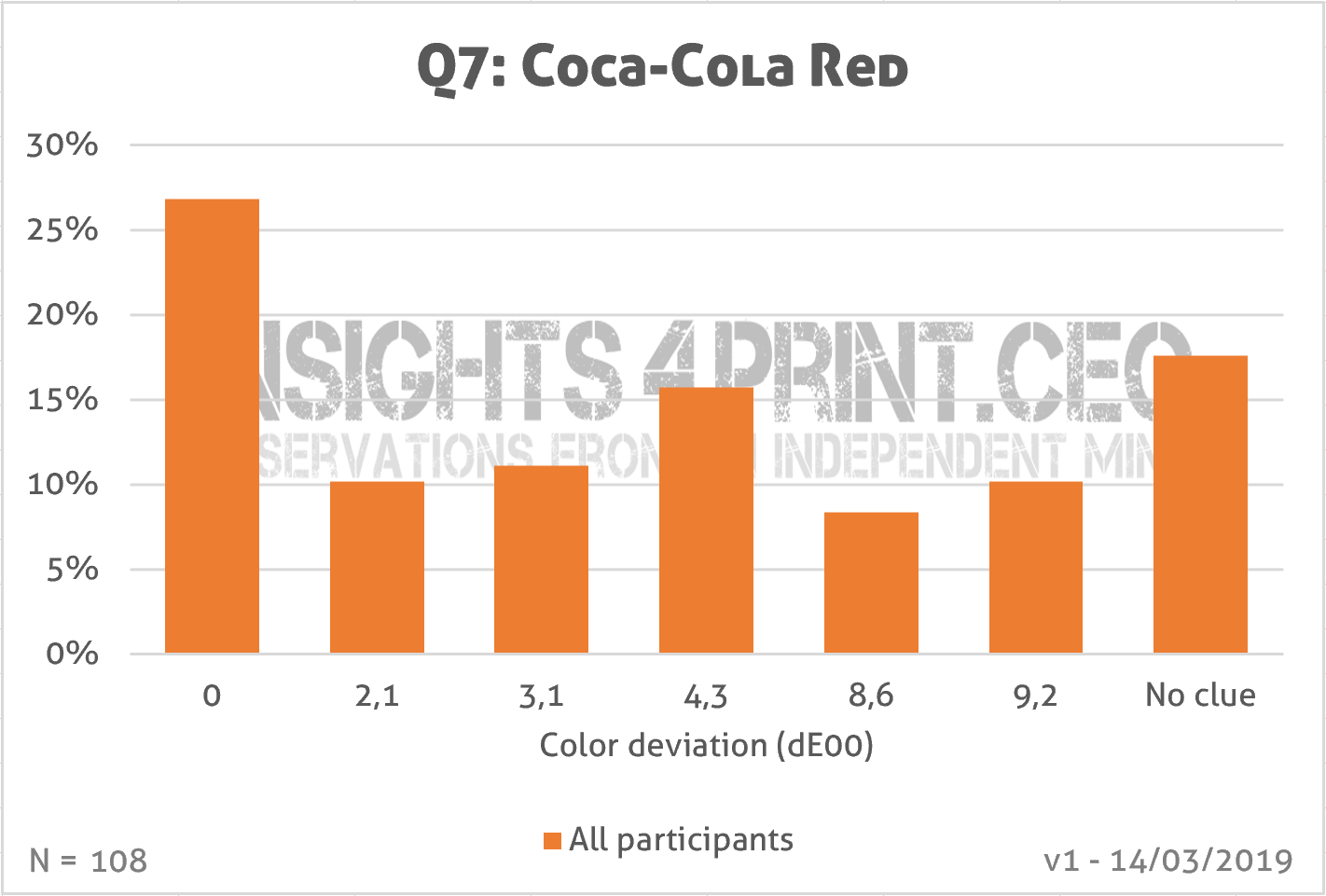 Graph: which color is the right Coca-Cola red?