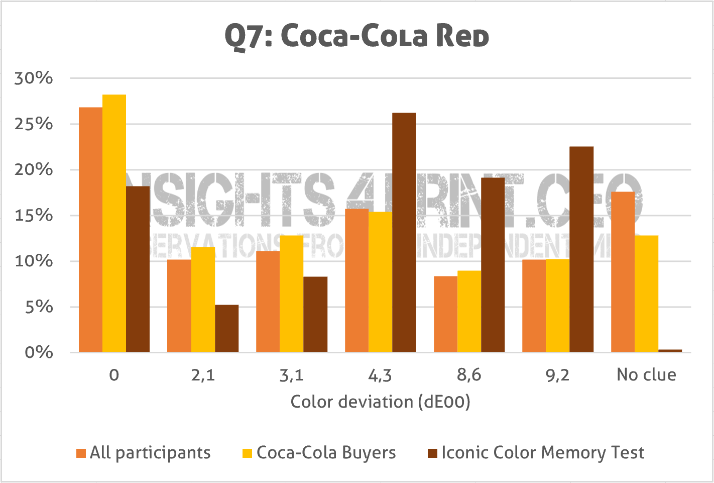Which version is the right Coca-Cola red? Compared to earlier test