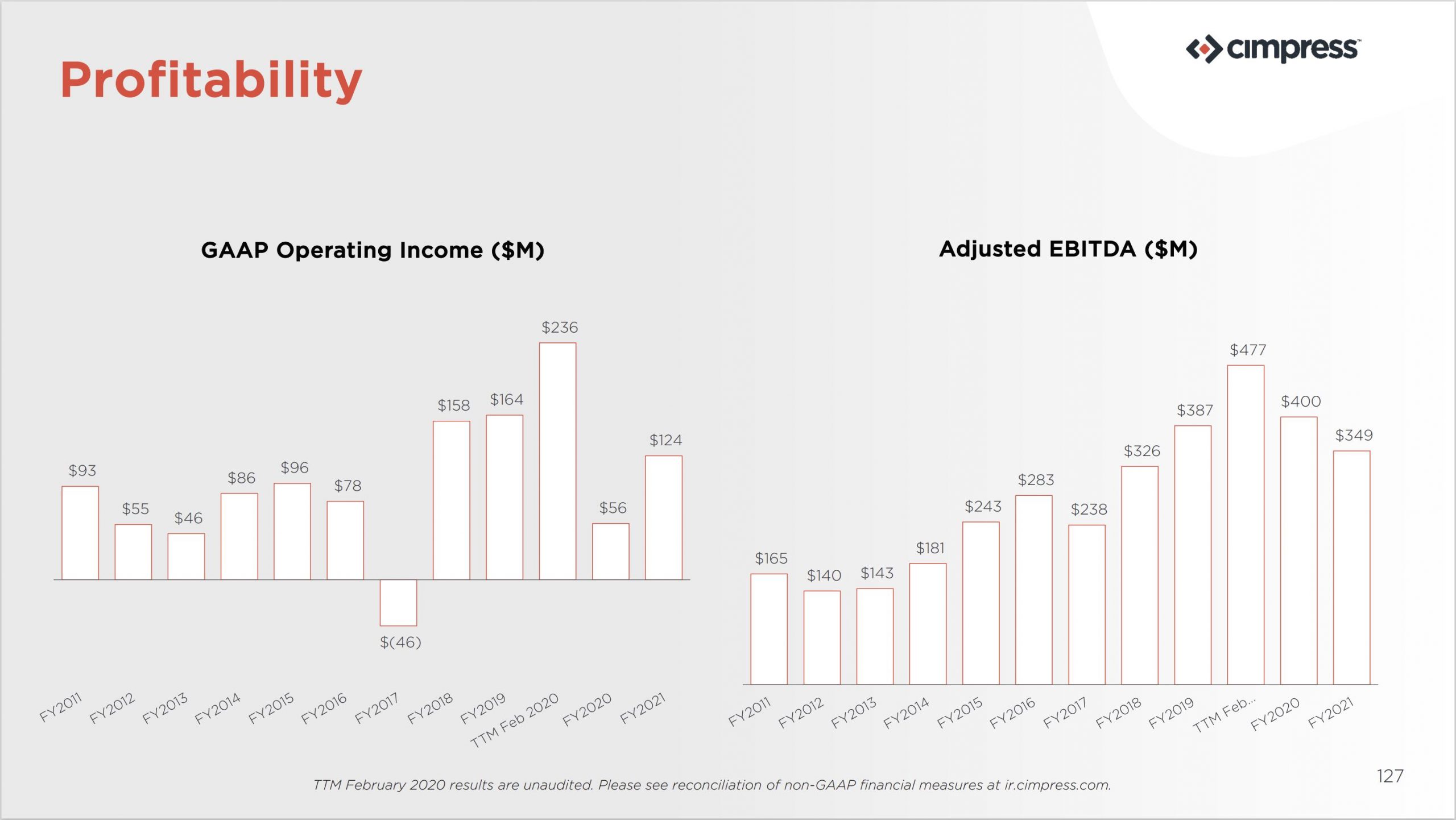 Profitability