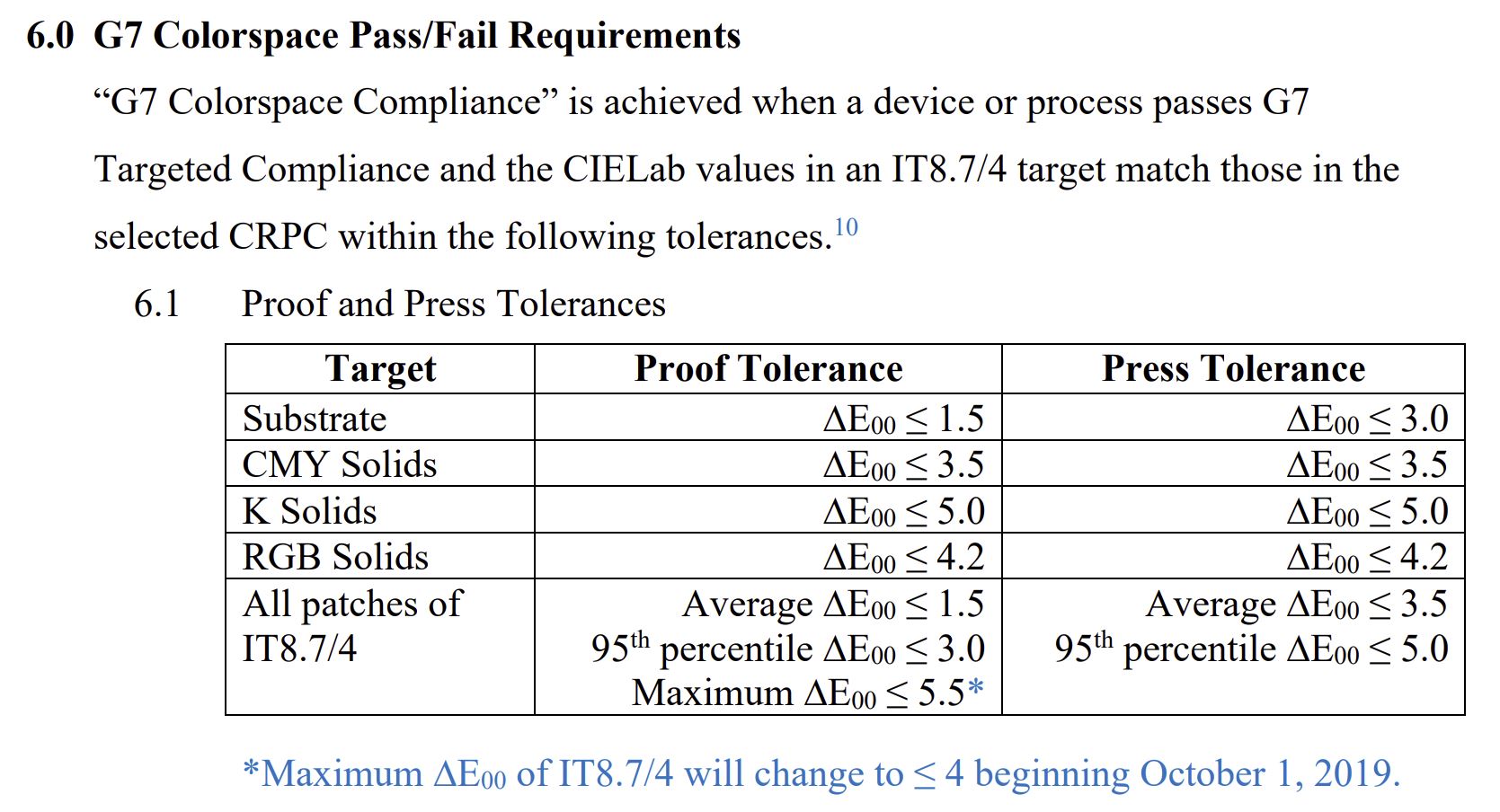 G7 tolerances