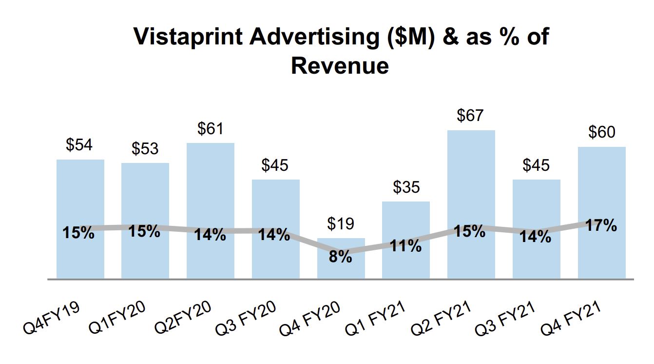 Advertising as % of revenue