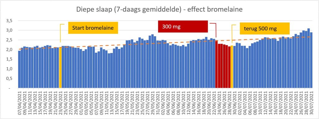 grafiek effect gebruik bromelaïne