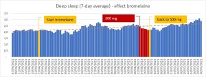 effect bromelain on deep sleep
