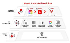 Adobe end-to-end workflow